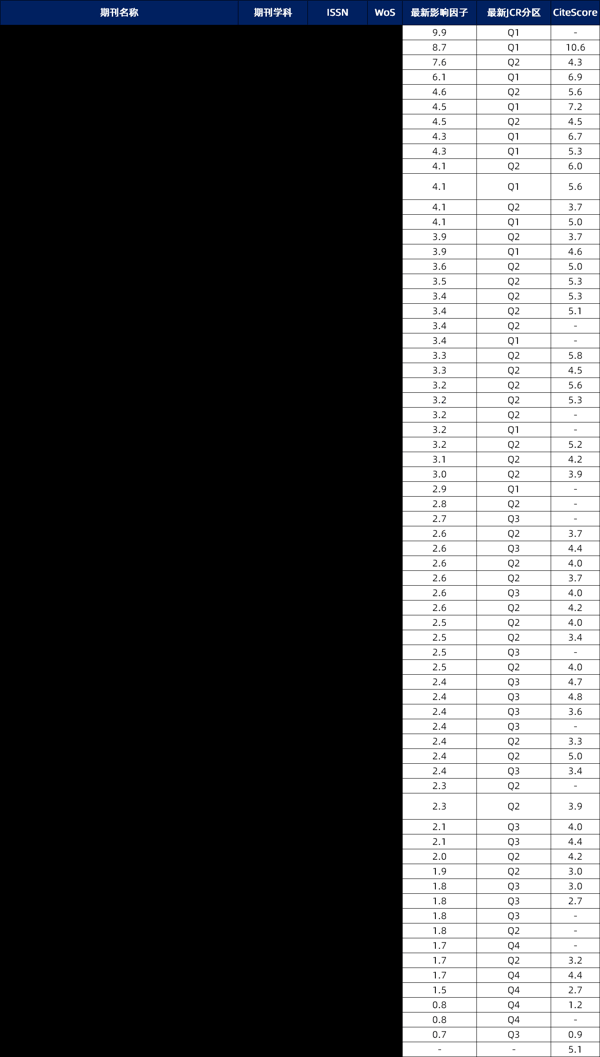 Dove IF & CiteScore 2025.png