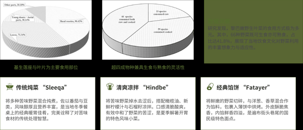 4 食用部位与烹饪方式.png