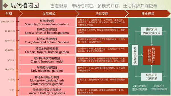图1-现代植物园模式与功能演变.jpg