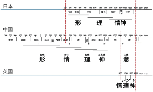 图4-图1 中日英三国园林审美文化发展的重点阶段比对简图.png
