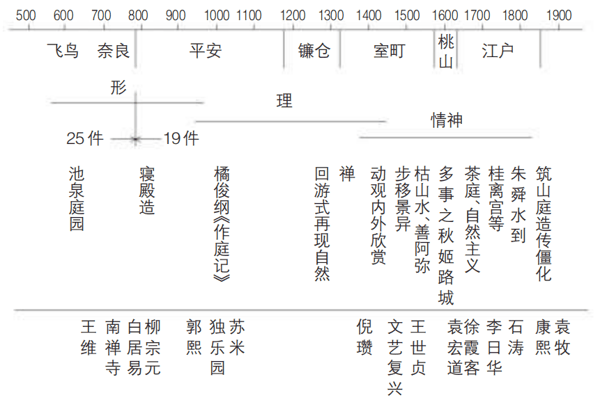 表2 日本园林史.png